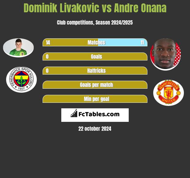 Dominik Livakovic vs Andre Onana h2h player stats