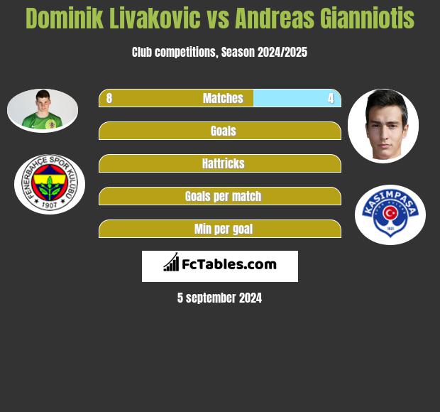 Dominik Livakovic vs Andreas Gianniotis h2h player stats