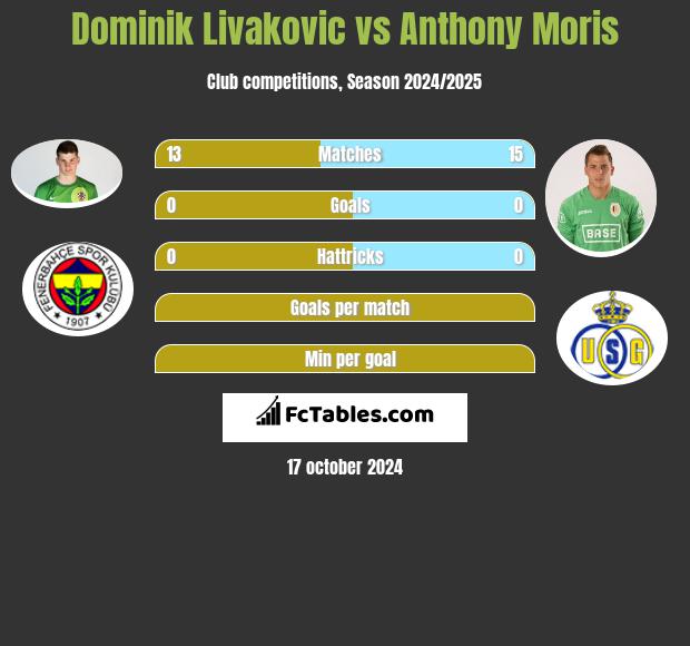 Dominik Livakovic vs Anthony Moris h2h player stats