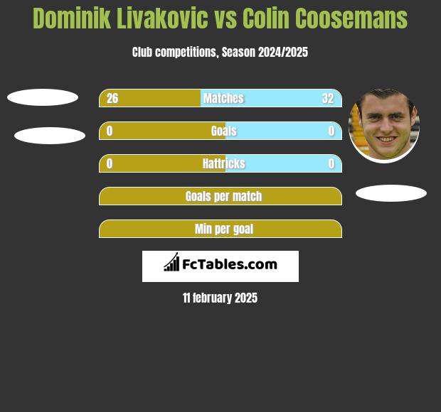 Dominik Livakovic vs Colin Coosemans h2h player stats