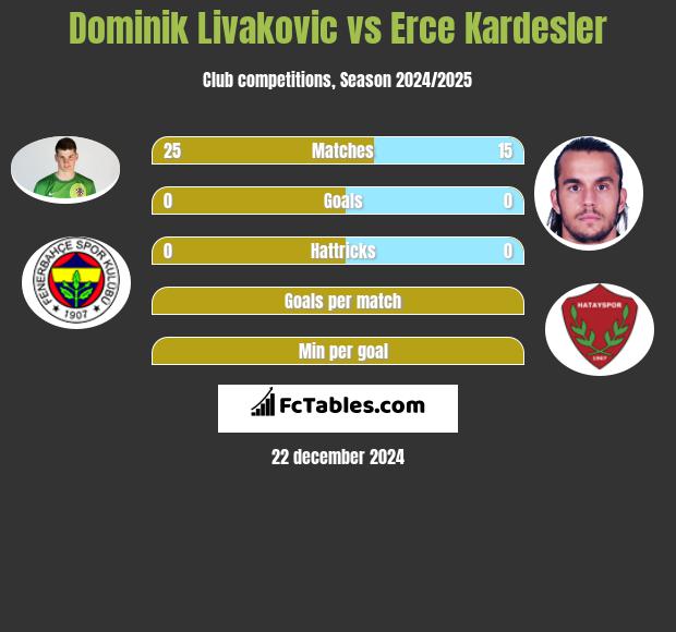 Dominik Livakovic vs Erce Kardesler h2h player stats