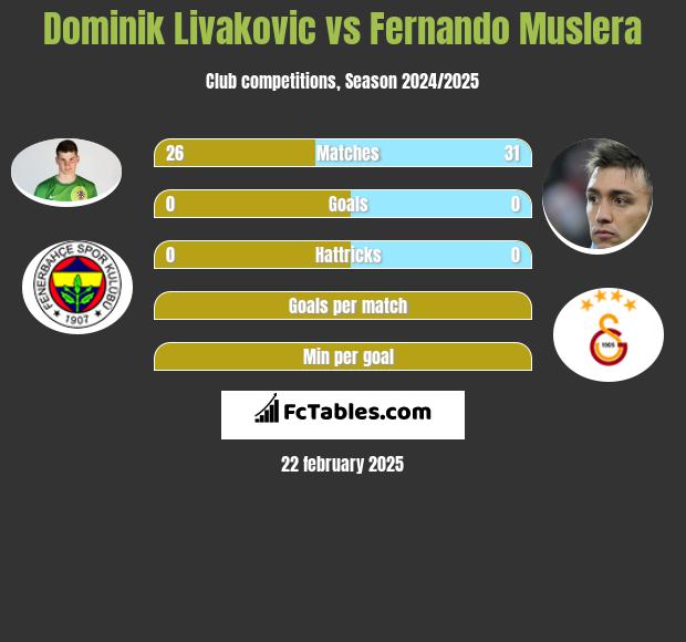 Dominik Livakovic vs Fernando Muslera h2h player stats