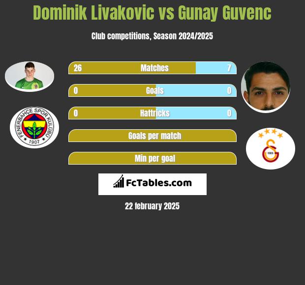 Dominik Livakovic vs Gunay Guvenc h2h player stats