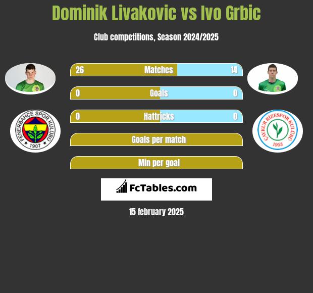 Dominik Livakovic vs Ivo Grbic h2h player stats