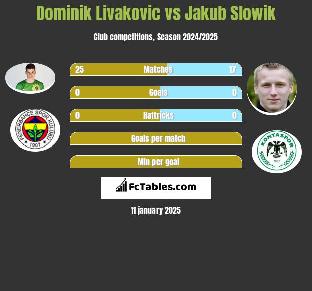 Dominik Livakovic vs Jakub Slowik h2h player stats