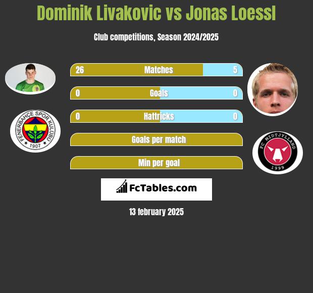 Dominik Livakovic vs Jonas Loessl h2h player stats