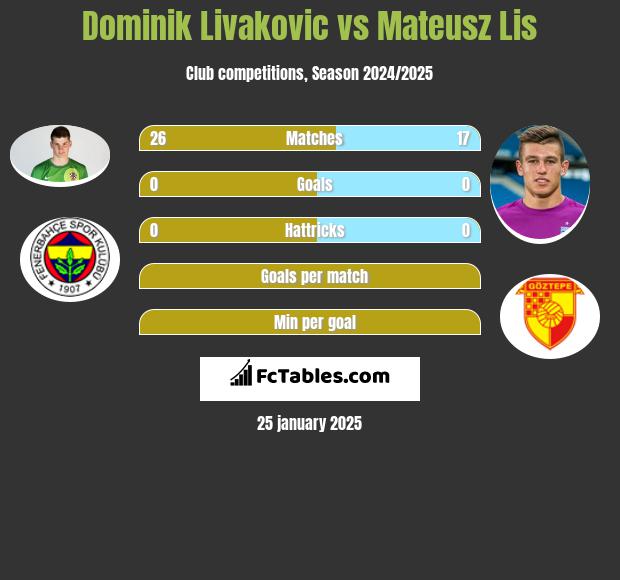 Dominik Livakovic vs Mateusz Lis h2h player stats