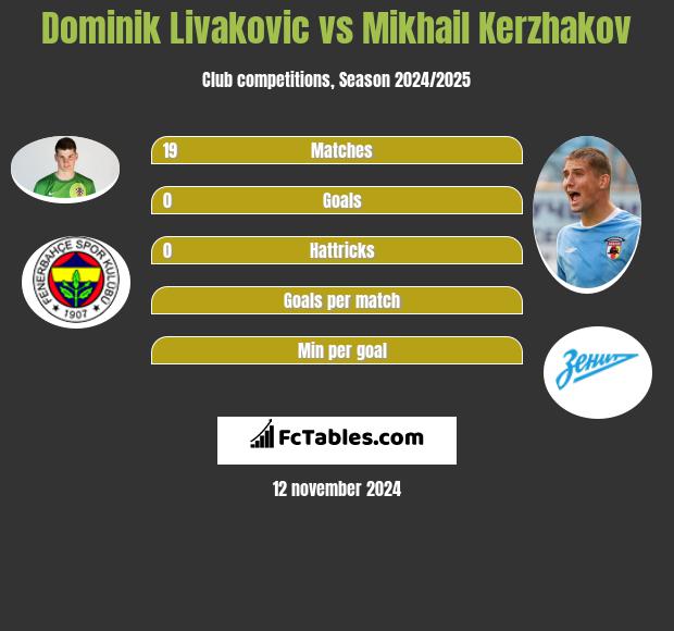 Dominik Livakovic vs Michaił Kierżakow h2h player stats