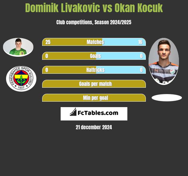 Dominik Livakovic vs Okan Kocuk h2h player stats