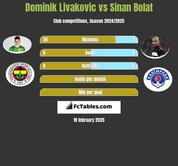 Dominik Livakovic vs Sinan Bolat h2h player stats