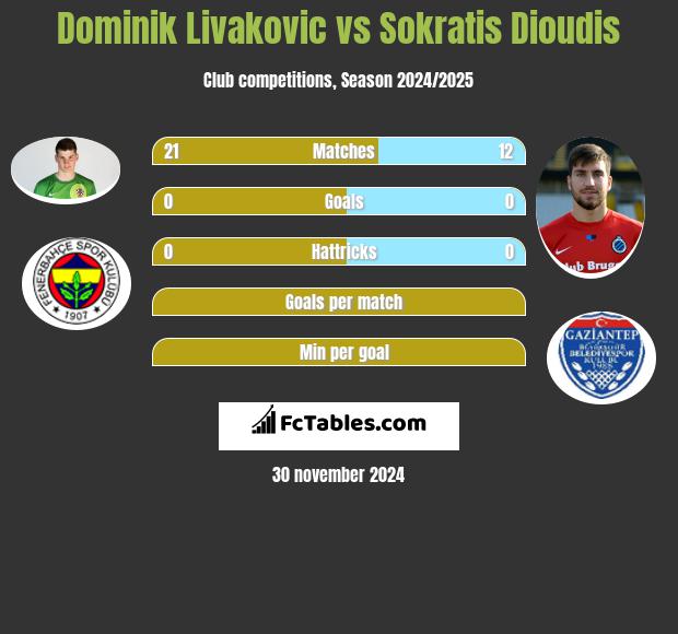 Dominik Livakovic vs Sokratis Dioudis h2h player stats