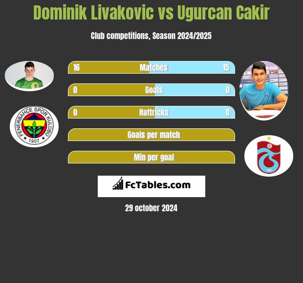 Dominik Livakovic vs Ugurcan Cakir h2h player stats