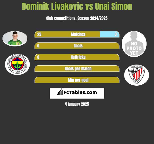 Dominik Livakovic vs Unai Simon h2h player stats