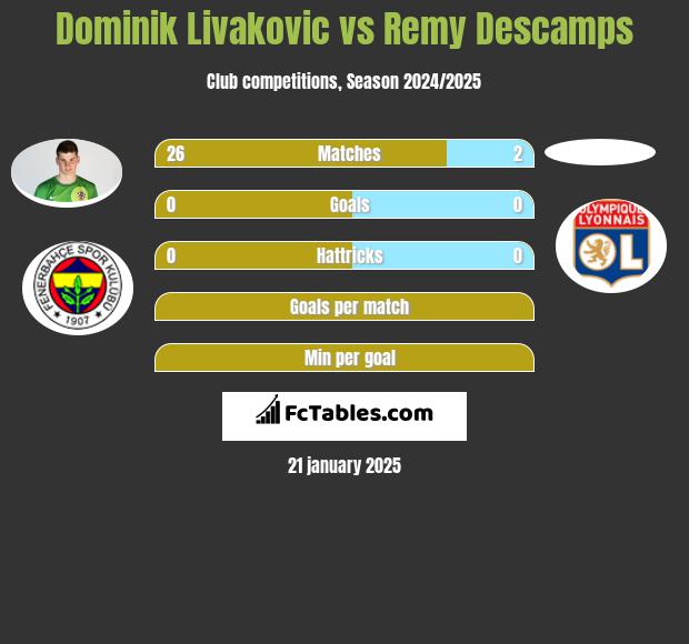 Dominik Livakovic vs Remy Descamps h2h player stats