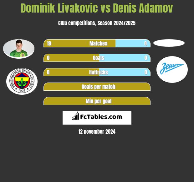 Dominik Livakovic vs Denis Adamov h2h player stats