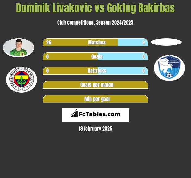 Dominik Livakovic vs Goktug Bakirbas h2h player stats