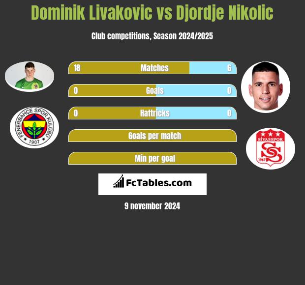 Dominik Livakovic vs Djordje Nikolic h2h player stats