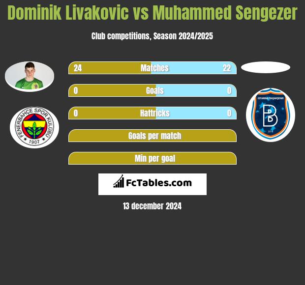 Dominik Livakovic vs Muhammed Sengezer h2h player stats