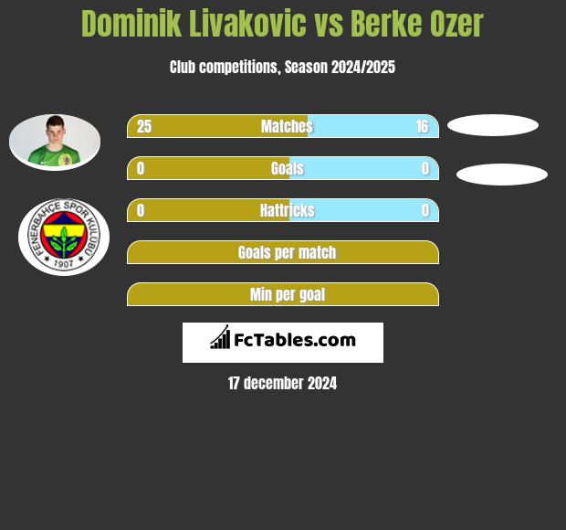 Dominik Livakovic vs Berke Ozer h2h player stats