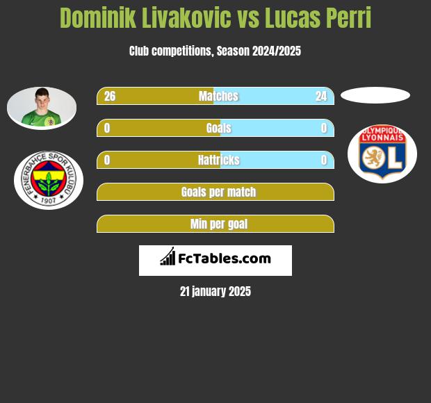 Dominik Livakovic vs Lucas Perri h2h player stats