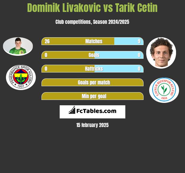 Dominik Livakovic vs Tarik Cetin h2h player stats