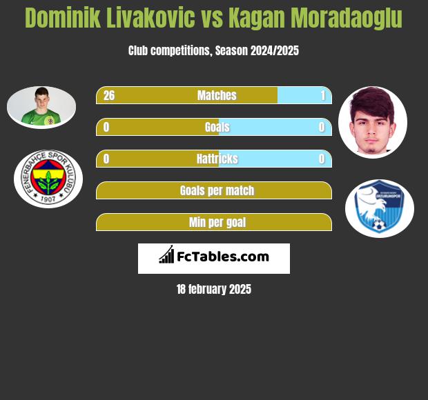 Dominik Livakovic vs Kagan Moradaoglu h2h player stats