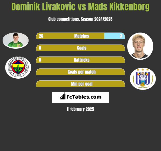 Dominik Livakovic vs Mads Kikkenborg h2h player stats