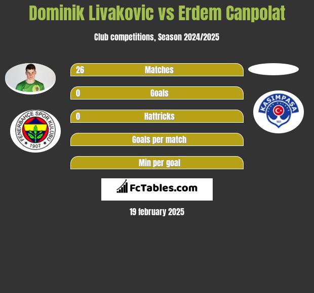 Dominik Livakovic vs Erdem Canpolat h2h player stats