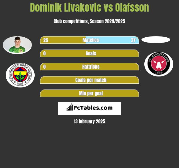 Dominik Livakovic vs Olafsson h2h player stats