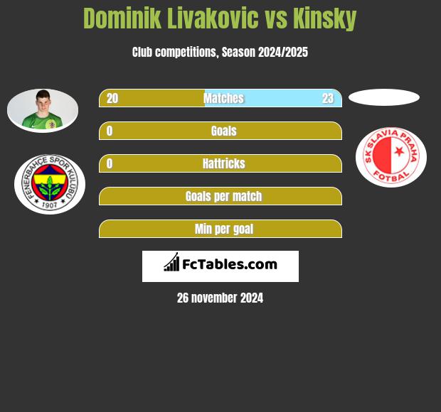 Dominik Livakovic vs Kinsky h2h player stats