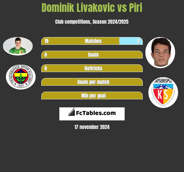 Dominik Livakovic vs Piri h2h player stats