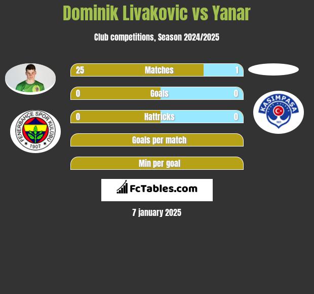 Dominik Livakovic vs Yanar h2h player stats