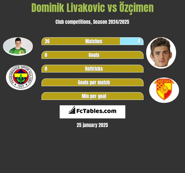 Dominik Livakovic vs Özçimen h2h player stats