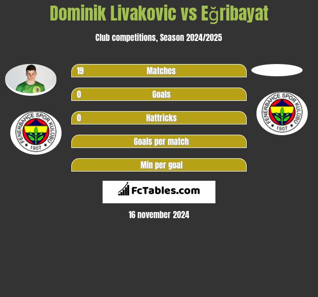 Dominik Livakovic vs Eğribayat h2h player stats