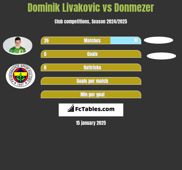 Dominik Livakovic vs Donmezer h2h player stats