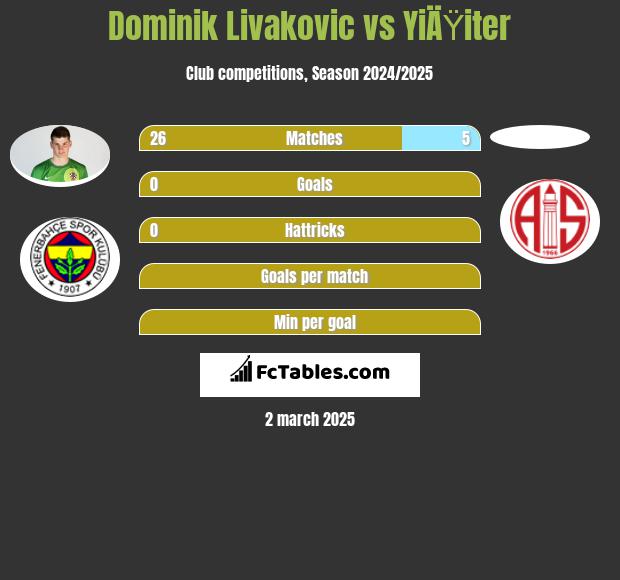 Dominik Livakovic vs YiÄŸiter h2h player stats