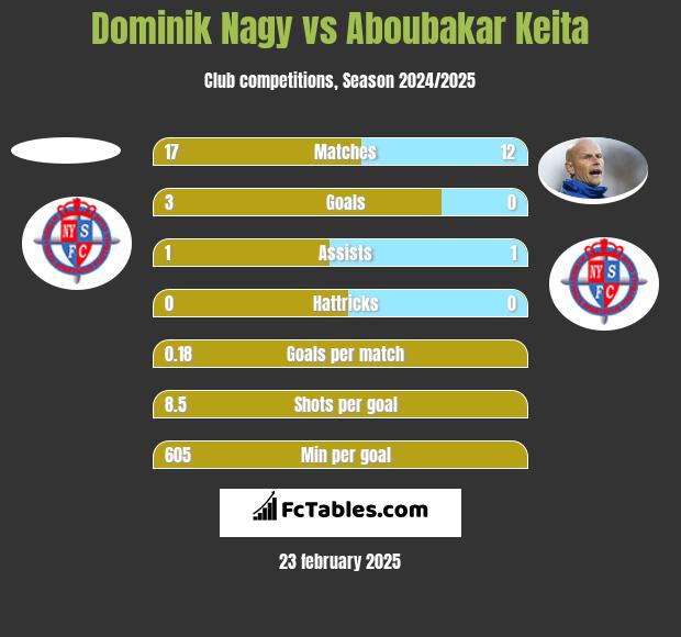 Dominik Nagy vs Aboubakar Keita h2h player stats