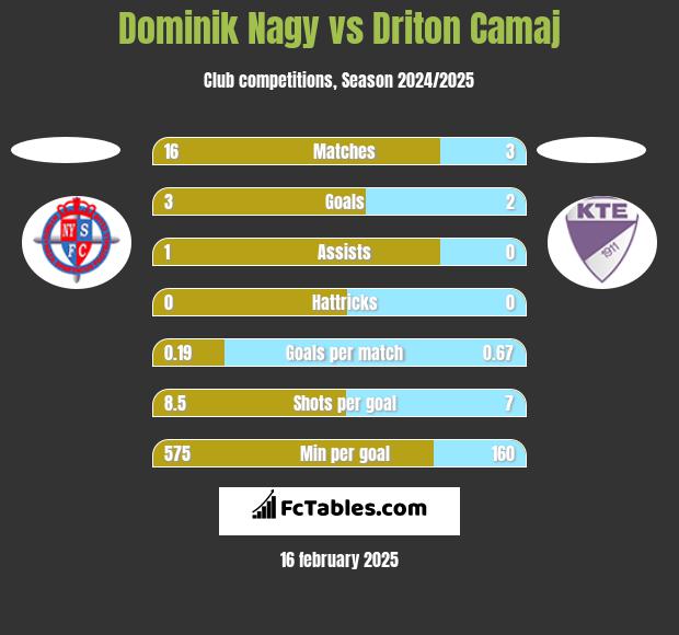 Dominik Nagy vs Driton Camaj h2h player stats