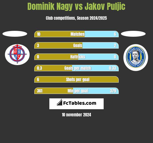 Dominik Nagy vs Jakov Puljic h2h player stats