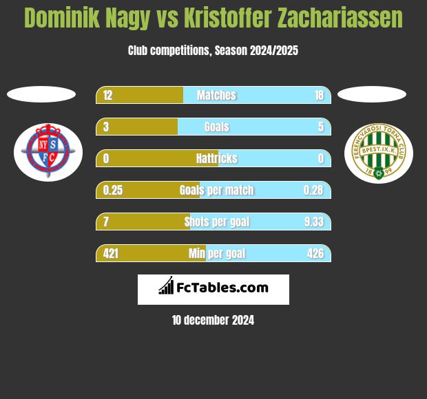 Dominik Nagy vs Kristoffer Zachariassen h2h player stats