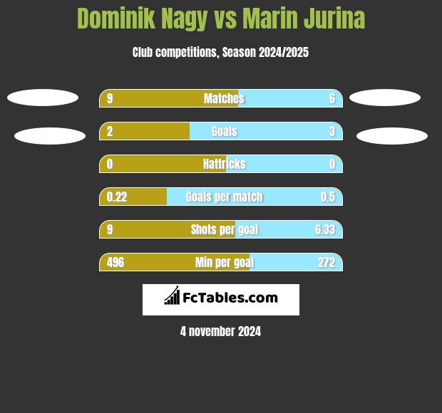 Dominik Nagy vs Marin Jurina h2h player stats