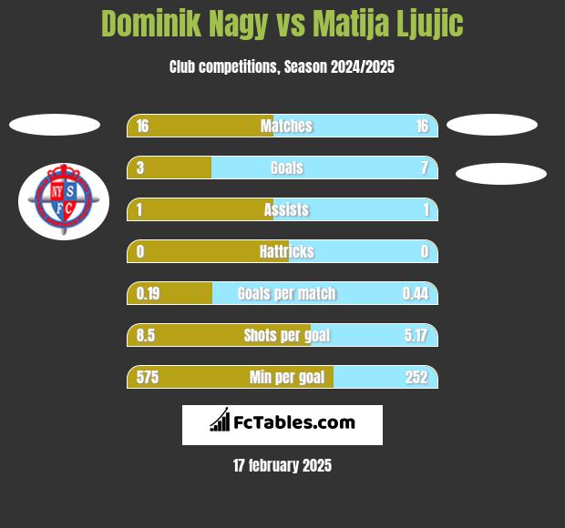 Dominik Nagy vs Matija Ljujic h2h player stats