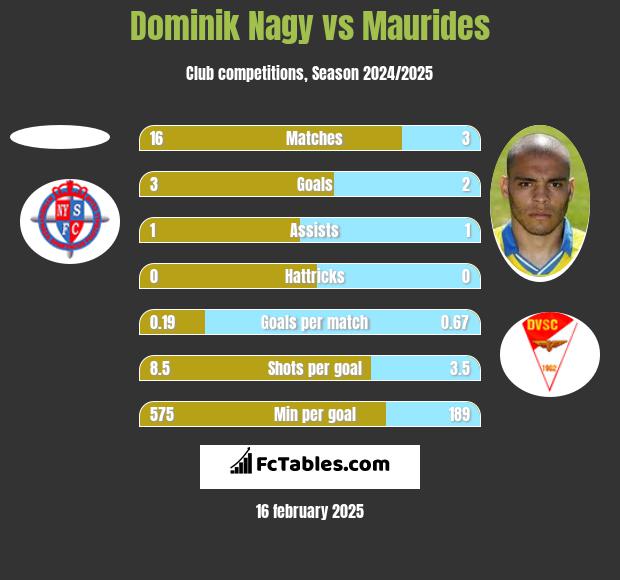 Dominik Nagy vs Maurides h2h player stats