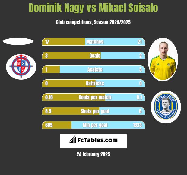 Dominik Nagy vs Mikael Soisalo h2h player stats