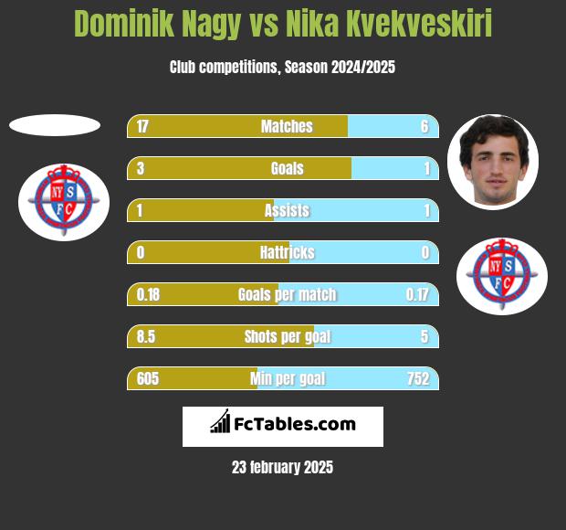 Dominik Nagy vs Nika Kvekveskiri h2h player stats