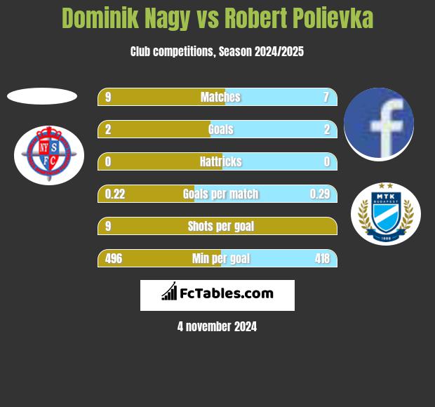 Dominik Nagy vs Robert Polievka h2h player stats