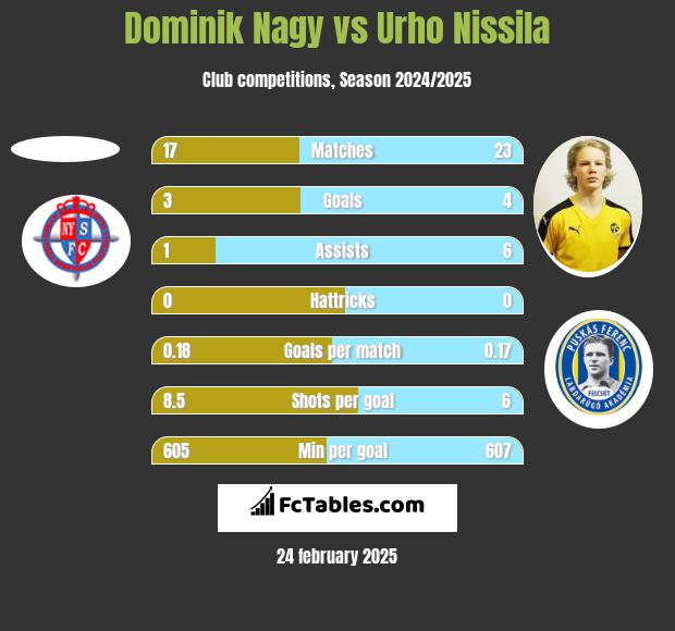 Dominik Nagy vs Urho Nissila h2h player stats