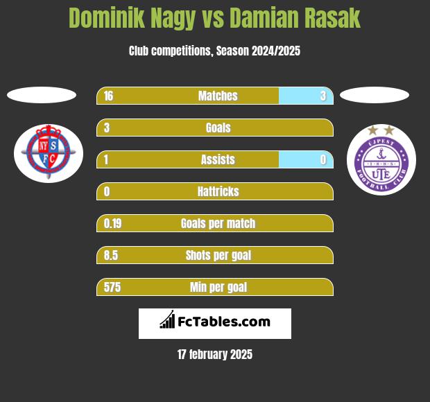 Dominik Nagy vs Damian Rasak h2h player stats