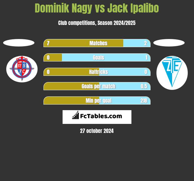 Dominik Nagy vs Jack Ipalibo h2h player stats