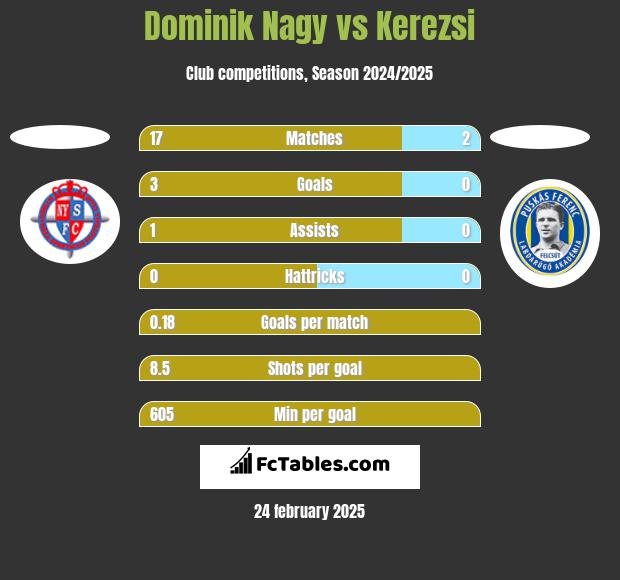 Dominik Nagy vs Kerezsi h2h player stats